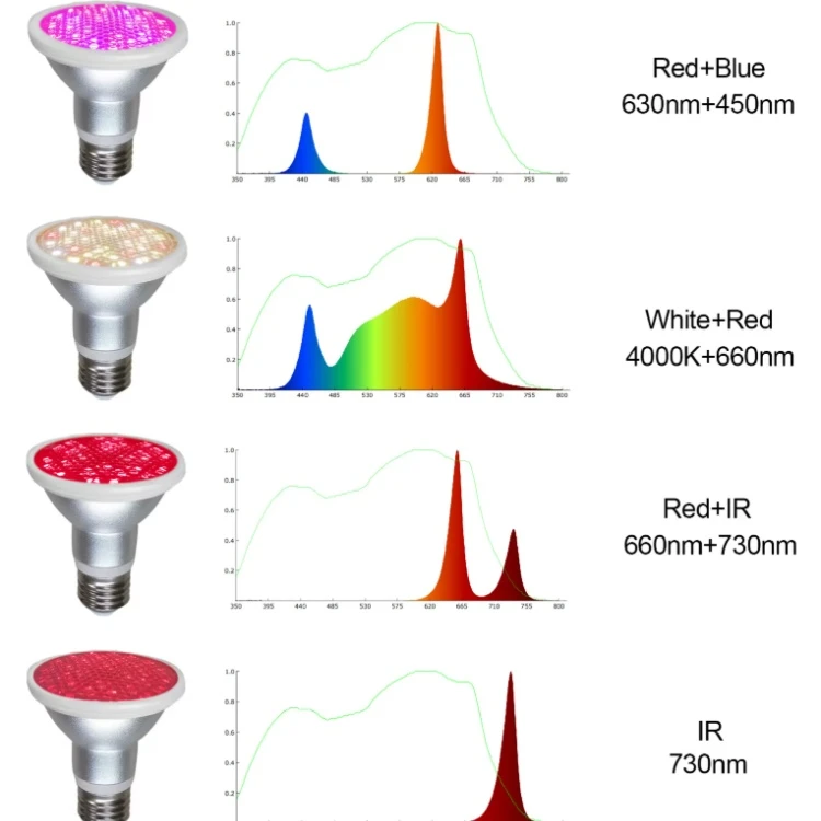 IP65 Waterproof LED Grow Light IP65 Waterproof LED Grow Light